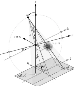 Fig.  1.  A  sketch  describing  image  reconstruction  in  cone-beam  geometry.  For  the  reconstruction  of  voxel  value  at  r=(x,  y,  z),  the  contribution  of  projection  value  at  (ξ,  η)  in  the  planar  detector  obtained  at  the  projectio