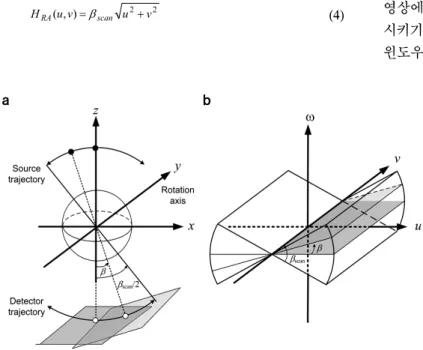 Fig.  2.  Illustration  of  the  Fourier-slice  theorem  and  incompleteness  of  object  information  in  the  cone-  beam  digital  tomosynthesis  geometry