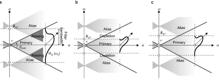 Fig.  3.  The  effects  of  bandwidth  k ST   in  the  Fourier  domain  are  illustrated  for  (a)  k ST ＞w ST ,  (b)  k ST ＜w ST ,  and  (c)  k ST =w ST ,  where  w ST