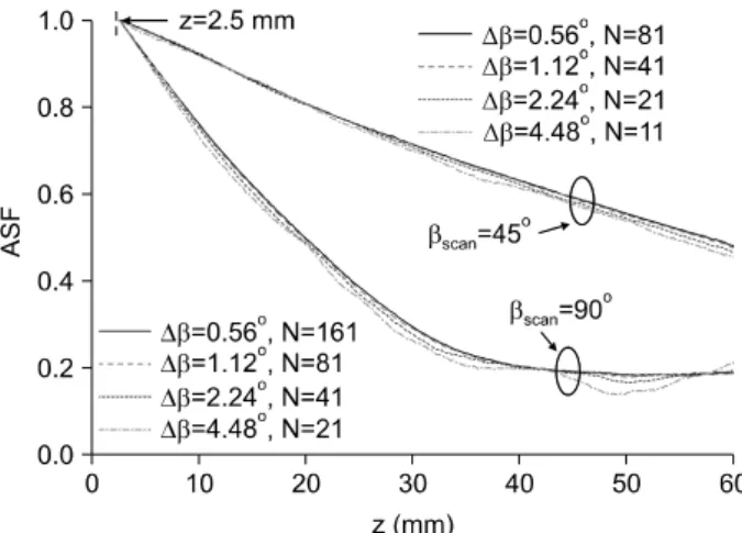 Fig.  7.  Artifact  spread  functions  as  a  function  of  the  depth  z. 