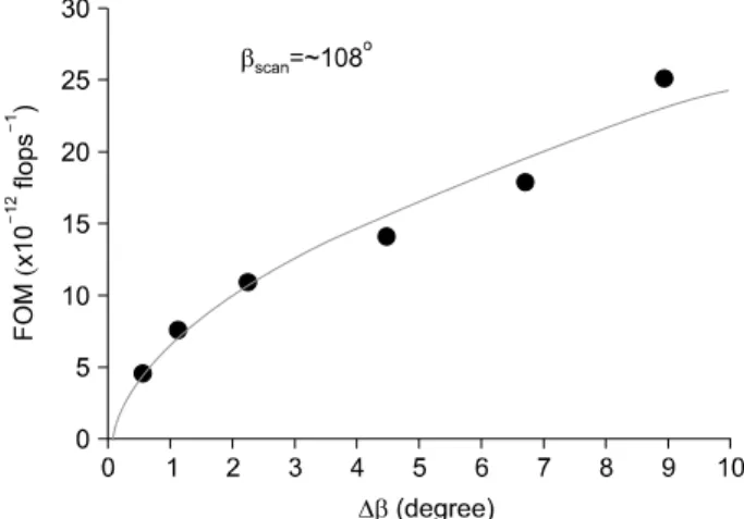 Fig.  10.  Measured  figure  of  merits  as  a  function  of  Δ β for  β scan