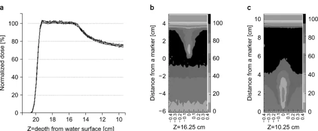 Fig.  2.  (a)  Normalized  depth  dose  curve  without  any  marker  (b,  c)  2-Dimensional  dose  distributions  showing  isodose  contours  for  the  different  depths  of  markers