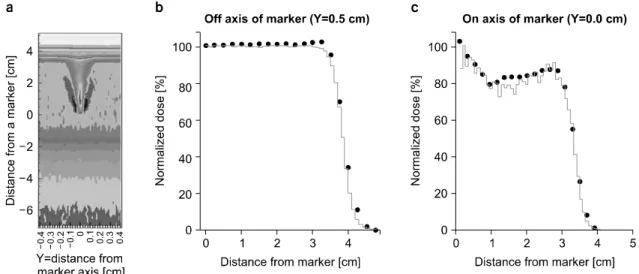 Fig.  3.  (A)  Simulated  two-dimensional  projected  dose  distribution  (b,  c)  Comparisons  of  depth  dose  curves  between  measured  data  (circles)  and  MC  simulation  (lines)  for  different  lateral  offsets.