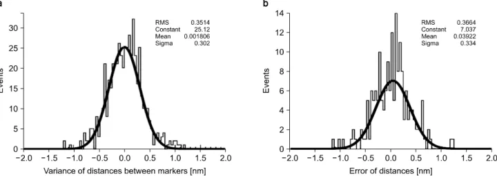 Fig.  5.  (a)  Distribution  of  the  distances  between  markers.  (b)  Error  of  distances  evaluated  by  comparing  the  different  methods  of  determining  the  marker  position