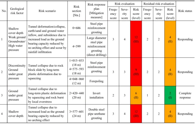 Table 4. Results of risk and residual risk evaluation for the NATM tunnel project No. Geological  risk factor Risk scenario Risk 