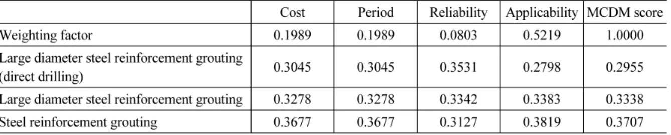 Table 5. Result table of the Multi Criteria Decision Making (MCDM)