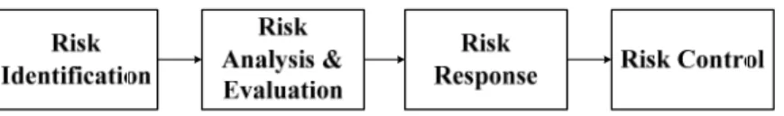 Fig. 1. Overall process of NATM tunnel risk management