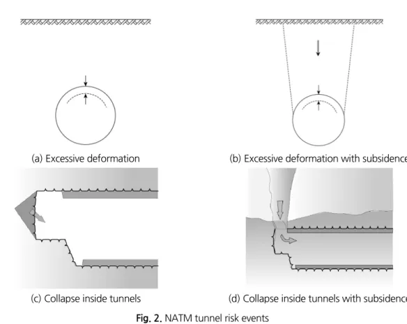 Table 2. NATM tunnel risk scenarios