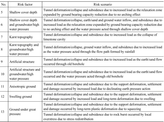 Table 2. NATM tunnel risk scenarios (continue)