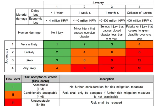 Fig. 4. Risk matrix and risk acceptance criteria for risk evaluation