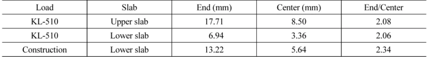 Table 4. Displacement of load by position