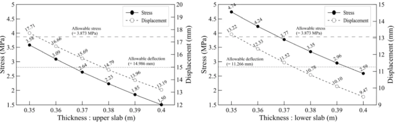 Fig. 16. Stress &amp; Displacement by slab thickness