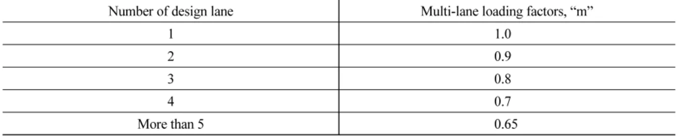 Table 2. Multi-lane loading factors