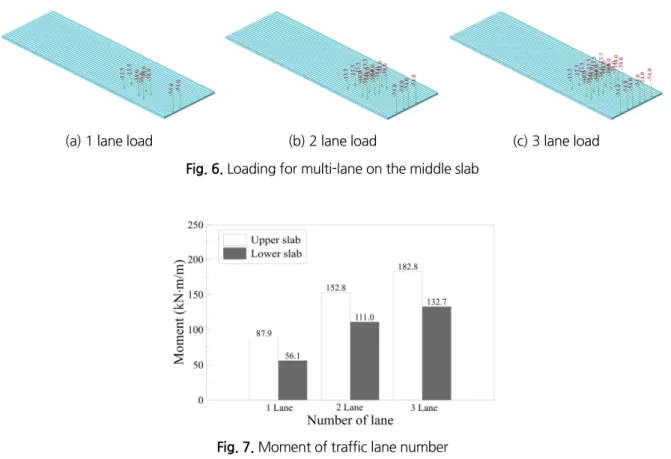 Fig. 6. Loading for multi-lane on the middle slab