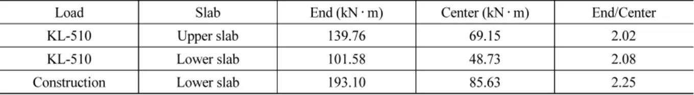 Table 3. Moment of load by position