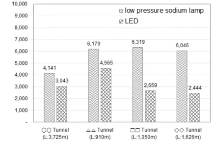 Fig. 3. Power usage per 100 m for a year