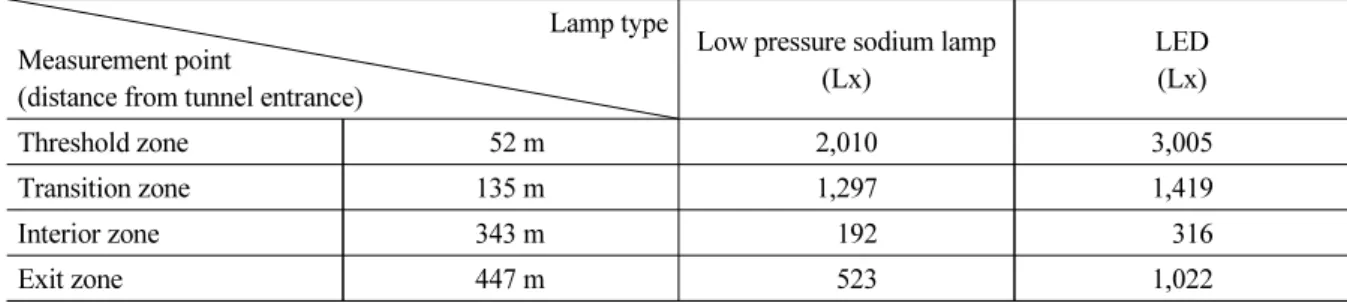 Table 5. Average illumination at △△Tunnel down line Lamp type Measurement point
