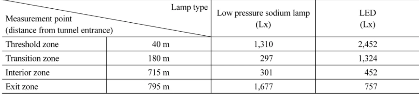 Table 9. Average illumination at ◇◇Tunnel down line Lamp type Measurement point
