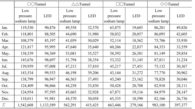 Table 10. Power usage for a year (unit: kW)