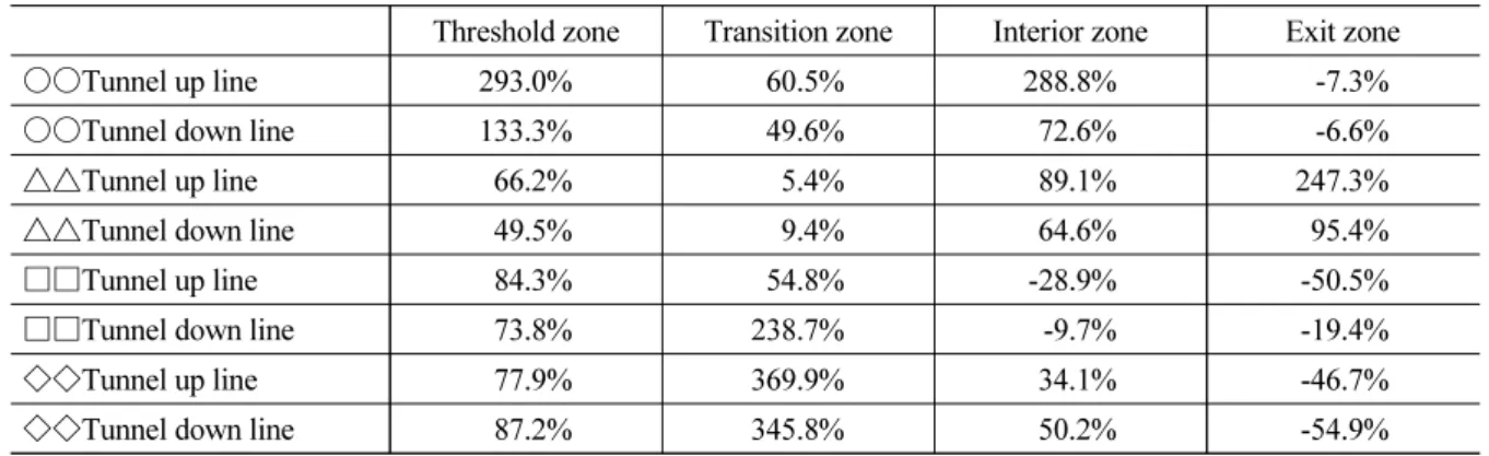Table 11. Illumination improvement by the replacement of tunnel lighting