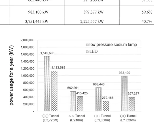 Fig. 2. Power usage for a year