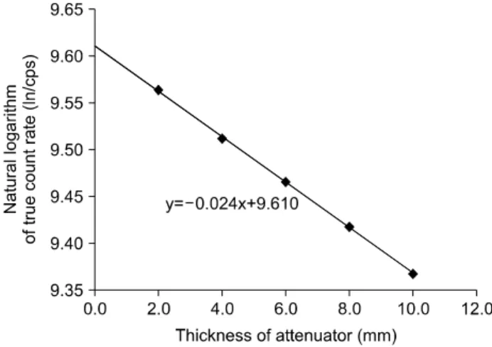 Fig.  4.  Attenuation  free  sensitivity  value  was  extrapolated  from  natural  logarithm  of  true  count  rate  versus  thickness  of   attenu-ator