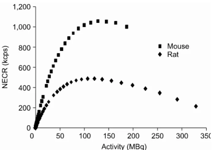 Fig.  5.  NECR  of  rat  and  mouse  phantom.  Closed  square  and  diamond  were  for  mouse  and  rat,  respectively