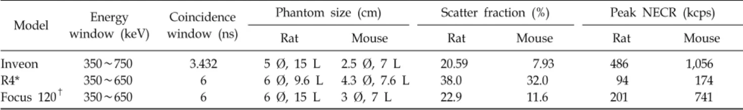 Table 4. Comparison of NECR and scatter fraction with energy window and coincidence window.