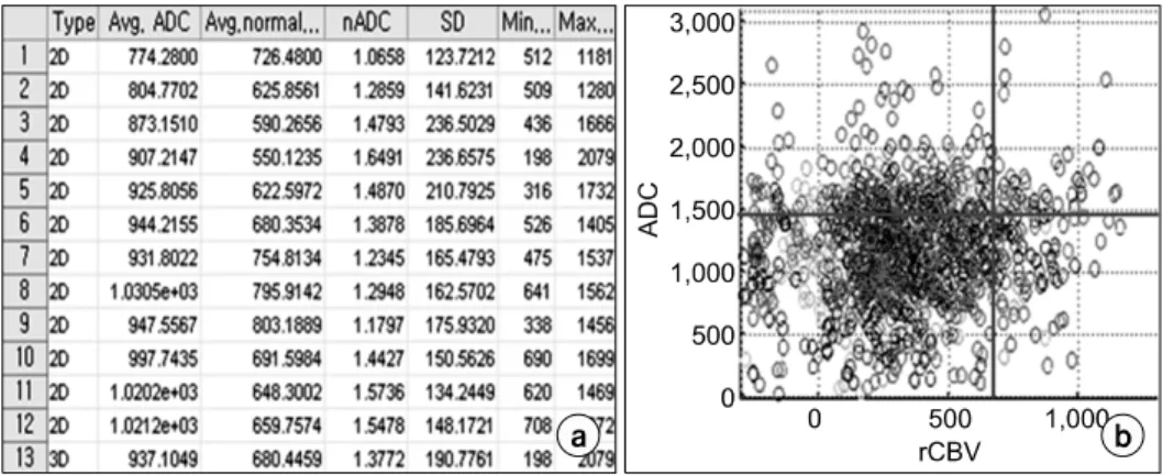 Fig.  12.  Table  showing  the  calculated  ADC  values  on  each  ROI  placed  on  the  ADC  maps  and  configured  multi-functional  parametric  maps  showing  the  vascularaity  and  cellularity  of  overall  tumor  regions