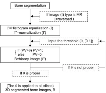 Fig.  1.  The  procedures  for  bone  segmentation  using  the  deter- deter-mined  threshold  value