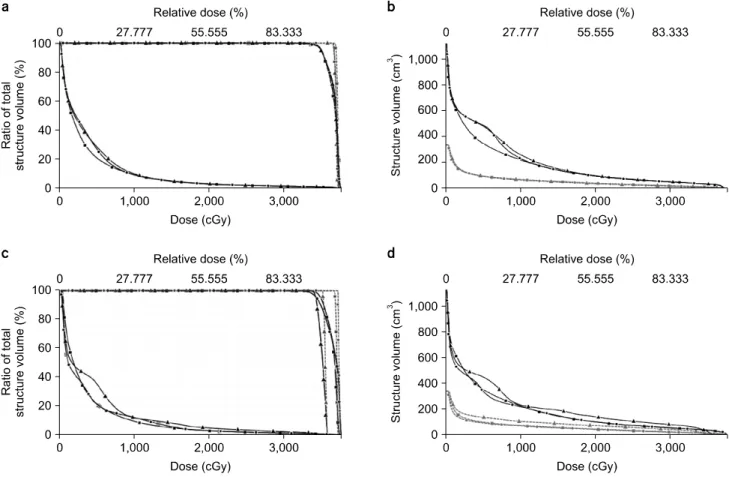 Fig.  4.  Comparison  of  dose-volume  histograms  (DVHs)  for  (a)  RAs  PTVs  and  partial  body,  (b)  OARs  of  RAs,  (c)  tumor  volume  and  partial  body  of  3D  CRT  vs  IMRT  vs  Multiple  arcs,  (d)  OARs  of  3D  CRT  vs  IMRT  vs  Multiple  ar