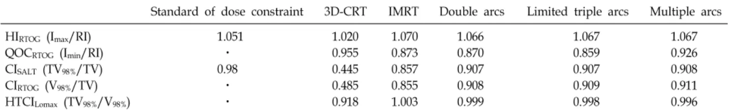 Table  1.  Various  index  comparison  between  3D-CRT,  IMRT,  RapidArc  using  dosimetric  parameter  when  default  plan  normalization were used in Eclipse.
