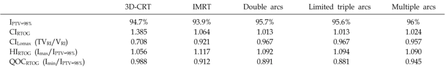 Table 2. Various index comparison between 3D-CRT, IMRT, RapidArc using dosimetric parameter after prescribing dose to  dose level, I PTV=98% .
