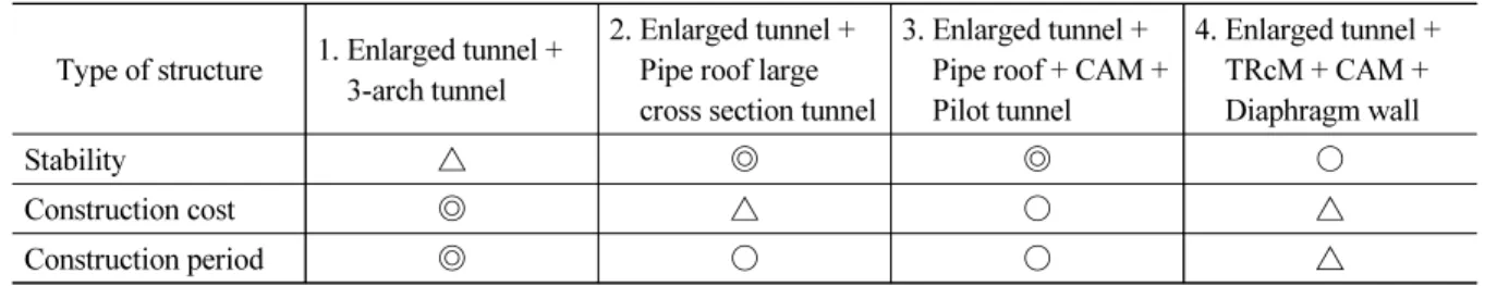 Table 5. Comparison of alternative sidetrack construction plan Type of structure 1. Enlarged tunnel + 