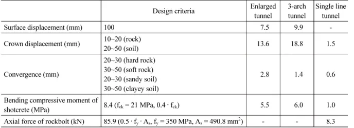 Table 8. Summary of numerical analysis