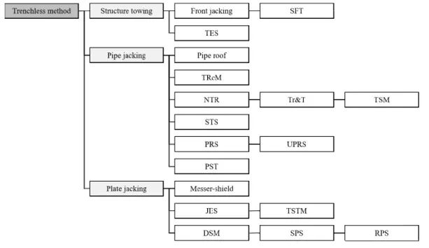 Fig. 5. Classification of trenchless method