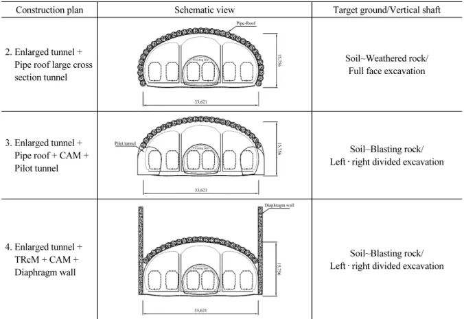 Table 2. Enlarged tunnel plan for diverging area by construction plan (continue)