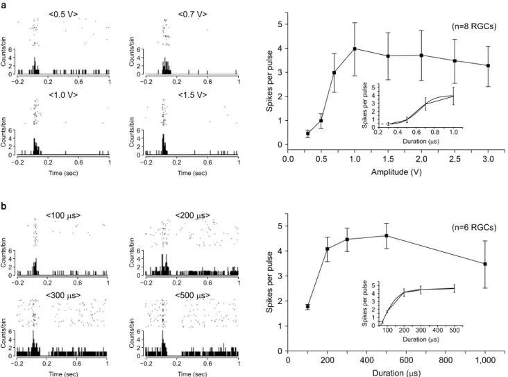 Fig.  2.  Electrically-evoked  RGC  responses  to  different  voltage  amplitudes  (a)  and  voltage  durations  (b)  in  normal  mice  retinas