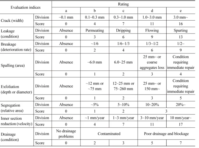 Table 5. Performance evaluation table for railway tunnel (NATM)