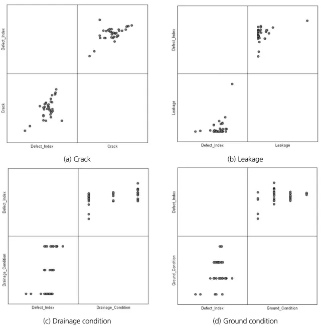 Fig. 5. Scatter plot matrix