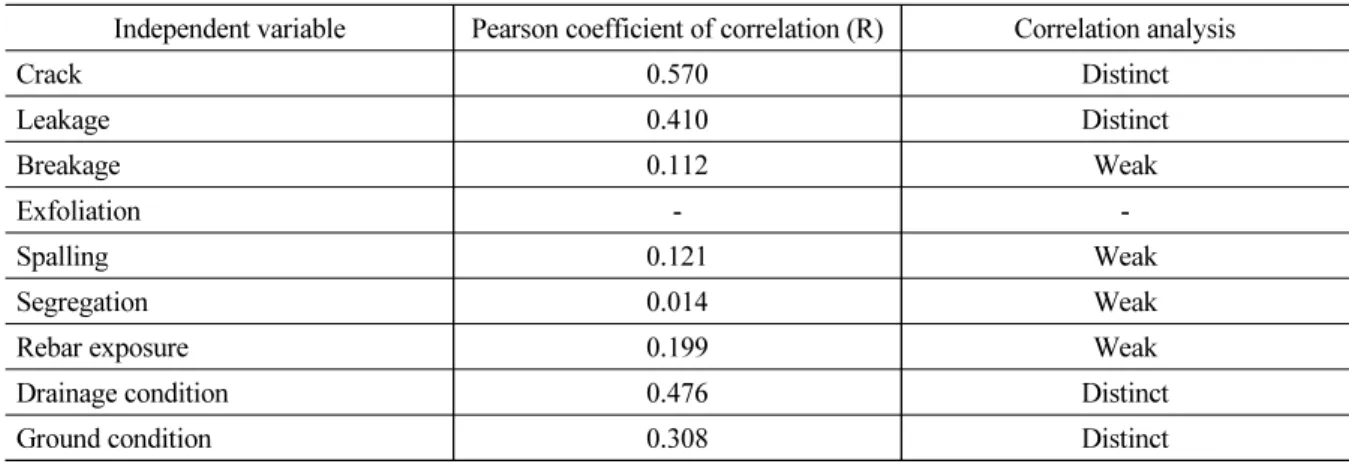 Table 7. Results of correlation analysis