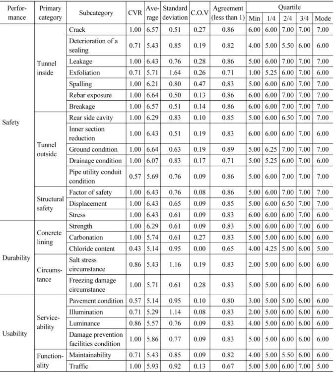 Table 2. Results of performance evaluation indices derivation by 3 times Delphi-survey 