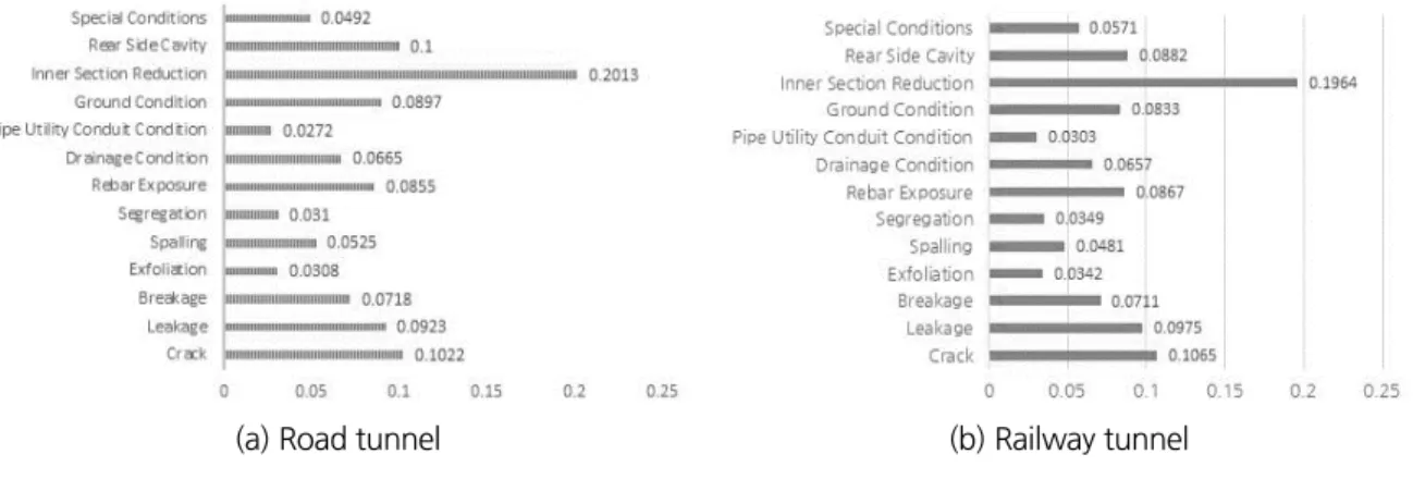 Fig. 4. Weight for the each evaluating item of tunnel