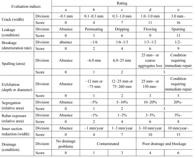 Table 4. Performance evaluation table for road tunnel (NATM)
