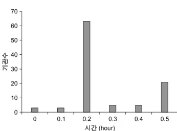 Table 9. Staffs of procedure for QA by period. 단위: % 구분 주 기 수행 주체 의학물리사 방사선사 의학물리사/방사선사 일간 주간 월간 연간 특수치료   057747269 9523  7  9  6   520191925