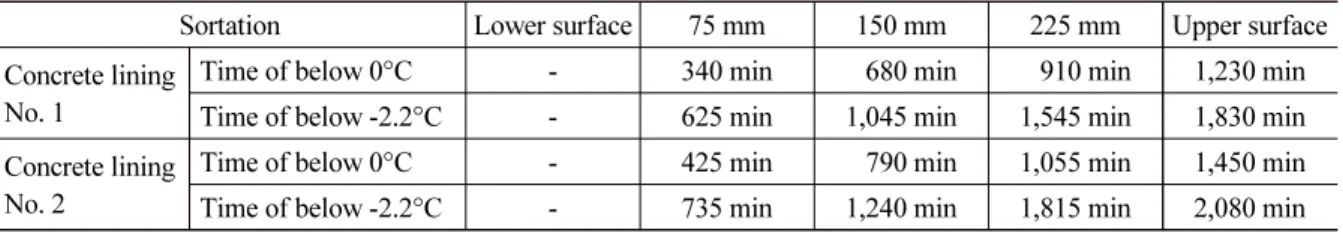 Table 2. Time (min) to reach freezing temperature (0°C and -2.2°C) of concrete lining No
