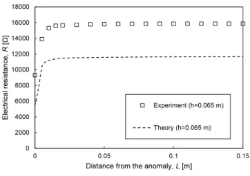 Fig. 5. Experimental test results