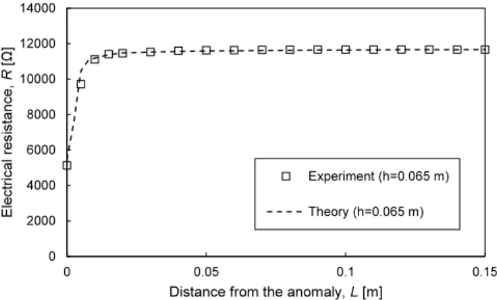 Fig. 6. Experimental resistance after calibration and theoretical resistance