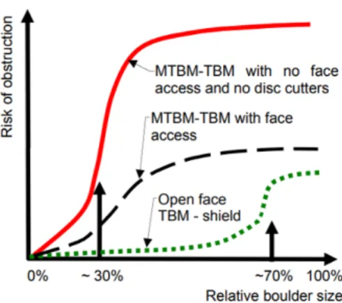 Fig. 2. A risk of obstruction for boulder size and conditions of tunnel face (Hunt, 2017)