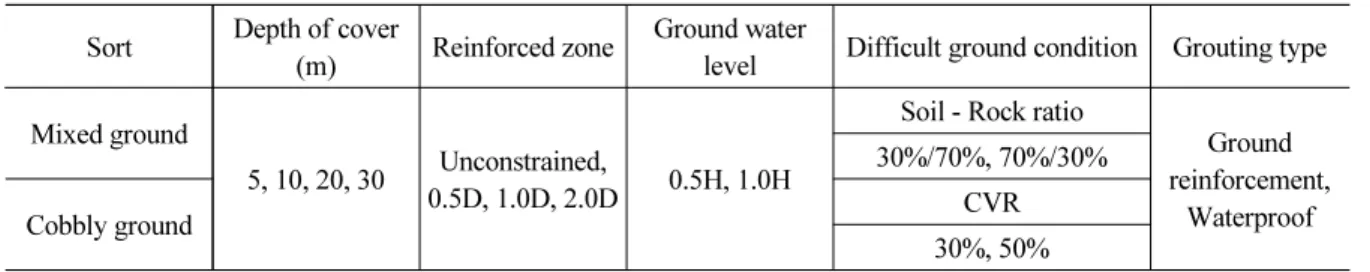 Table 1. Parameters of the numerical analysis Sort Depth of cover 